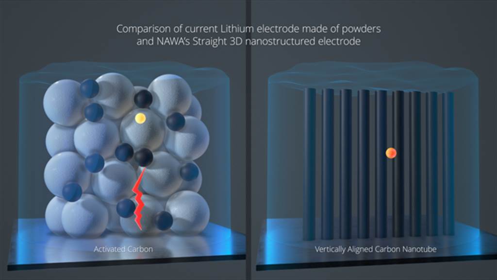 來自NAWA Technologies的超快速碳電極可為電池性能帶來量子等級的大躍進！

