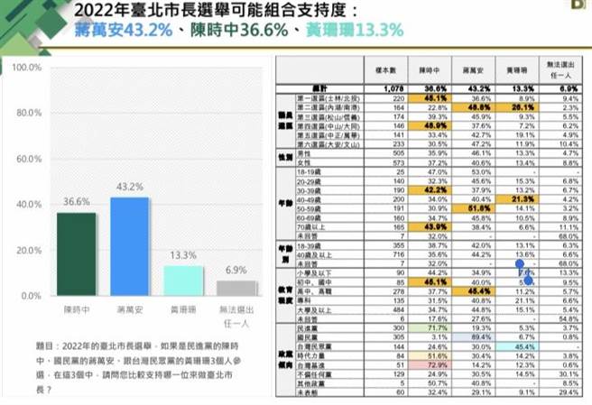 台北市长保卫战？民眾党更大危机迫在眉睫(图/爱传媒提供)