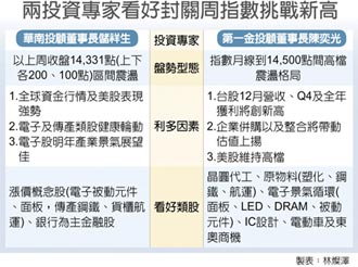 封關周 台股拚創新高 封關日拚六均線齊收紅