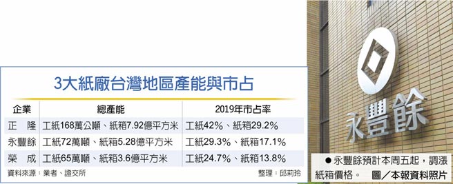 　3大纸厂台湾地区产能与市占
　●永丰余预计本周五起，调涨纸箱价格。图／本报资料照片