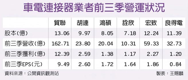 車電連接器業者前三季營運狀況