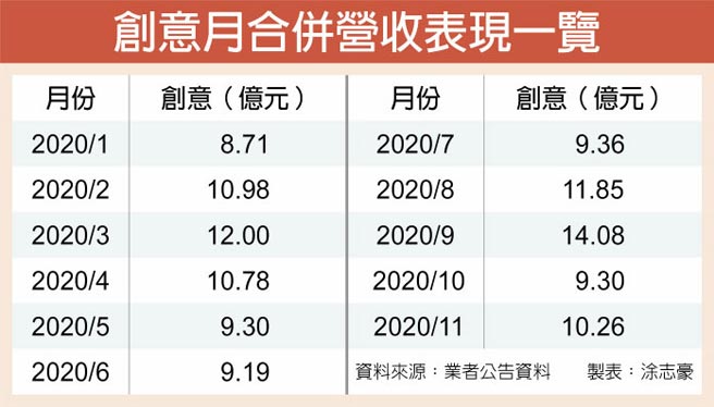 创意月合併营收表现一览