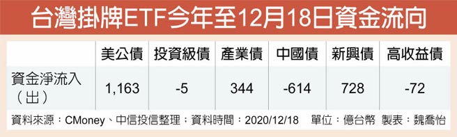 台湾挂牌ETF今年至12月18日资金流向