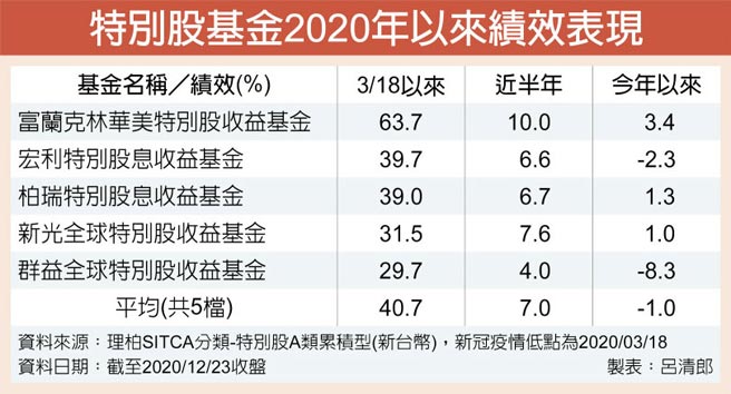 特别股基金2020年以来绩效表现