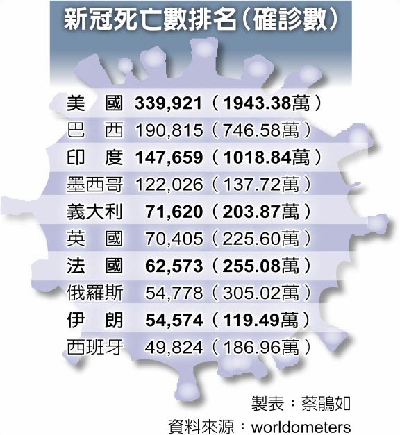 新冠死亡數排名（確診數）