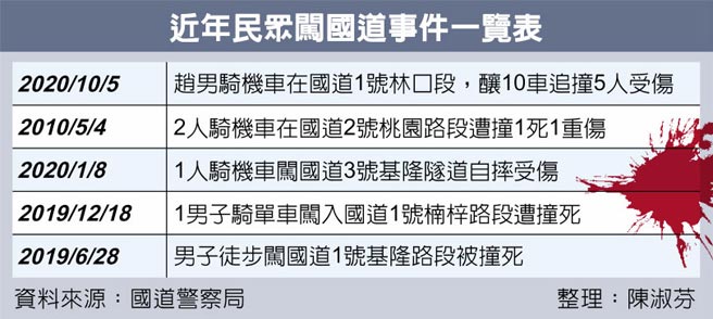 近年民眾闖國道事件一覽表