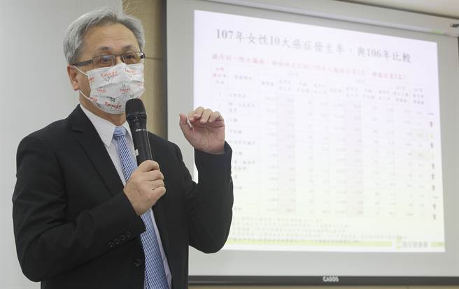 台湾癌症时钟拨快11秒，其中大肠癌连13年都是癌王。(张铠乙摄)