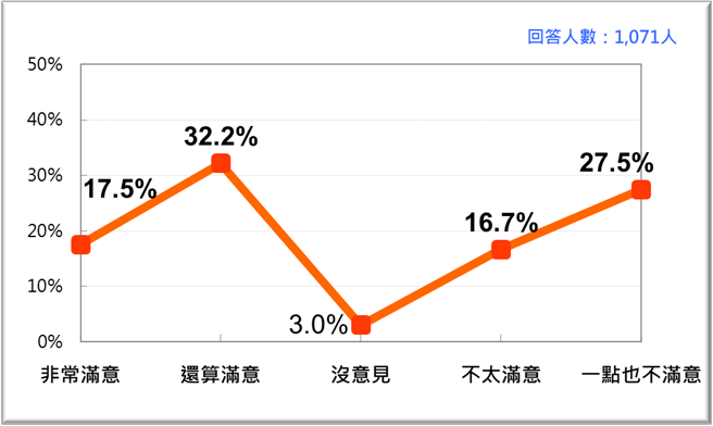 蔡政府维护新闻自由表现的民意反应