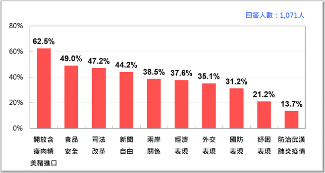 蔡政府十大施政表现不满意度排行榜