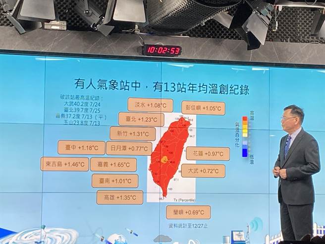 全台13個人工氣象站中多個打破歷年高溫紀錄。（李柏澔攝）
