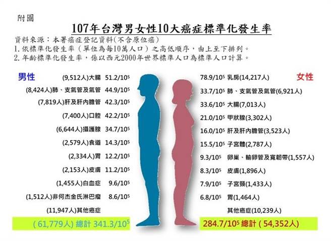107年十大癌症排行。(图/国民健康署提供)