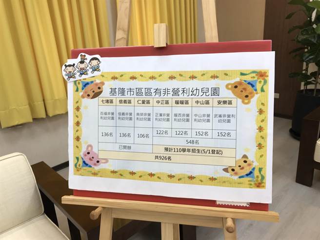 基隆市政府增设4所非营利幼儿园，减轻家庭育儿负担。（陈彩玲摄）