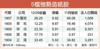 工紙需求大增 洛陽紙貴成真