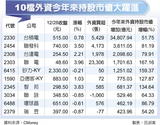 台股大贏家外資持股市值直逼20兆元 財經要聞 工商時報