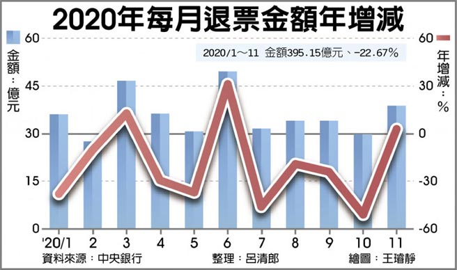 2020年每月退票金额年增减