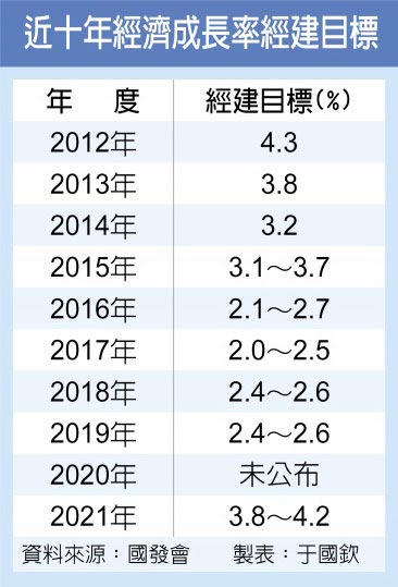 近十年经济成长率经建目标