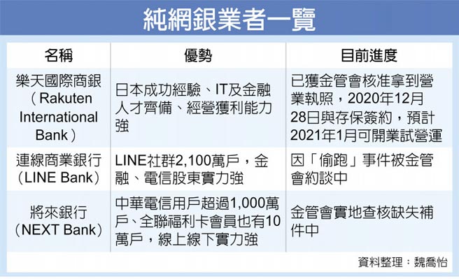 纯网银业者一览