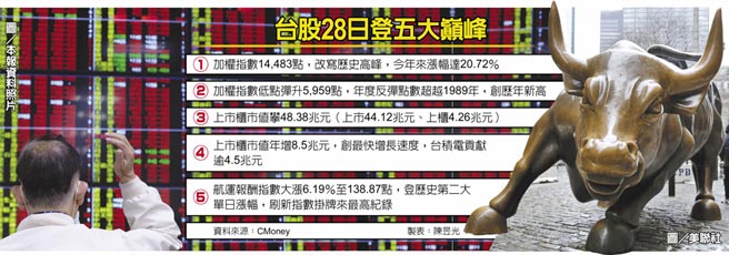 台股28日登五大巔峰