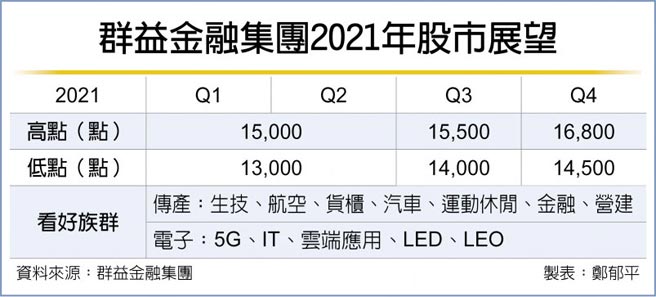 群益金融集團2021年股市展望