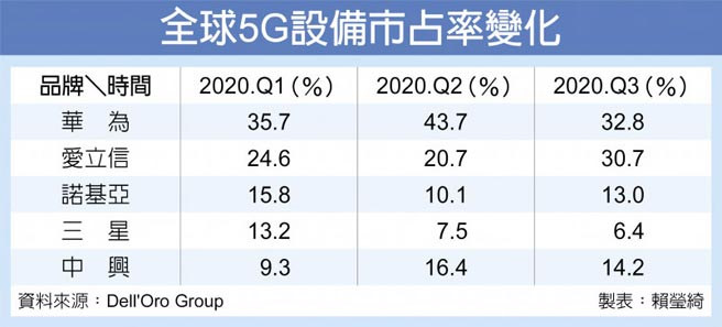 全球5G设备市占率变化