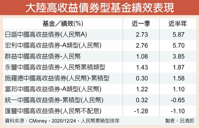 大陆高收益债券型基金绩效表现
