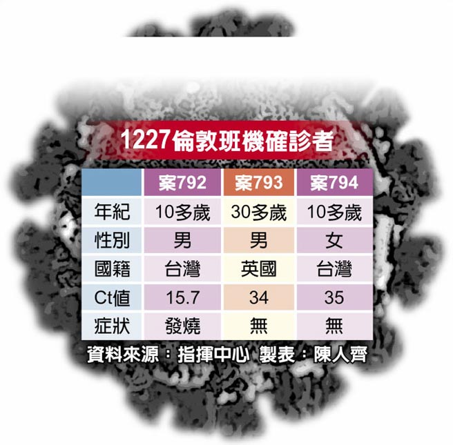 1227倫敦班機確診者