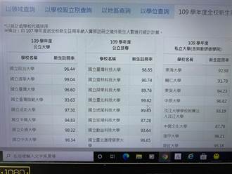 109學年大專校院新生註冊率 12校不及6成 3年來新高