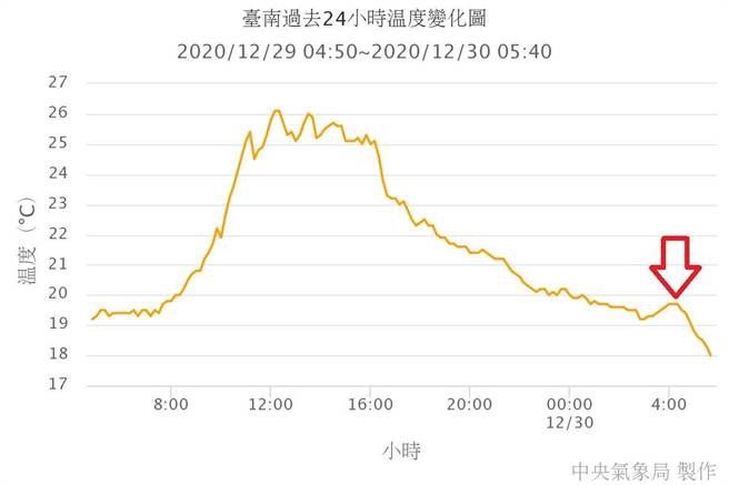 中央气象局长郑明典表示，今清晨四点半左右，寒流冷空气已经到台南了。（图／翻摄自郑明典脸书）