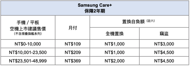 行动装置保险Samsung Care+费率表。（三星提供／黄慧雯台北传真）
