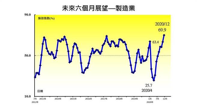 （台湾採购经理人指数制造业「未来六个月展望」指数12月续扬6.5个百分点至69.9。资料来源／中经院）