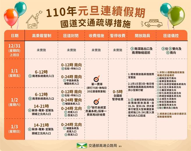 110年元旦连假国道交通疏运措施。（图/高公局提供）