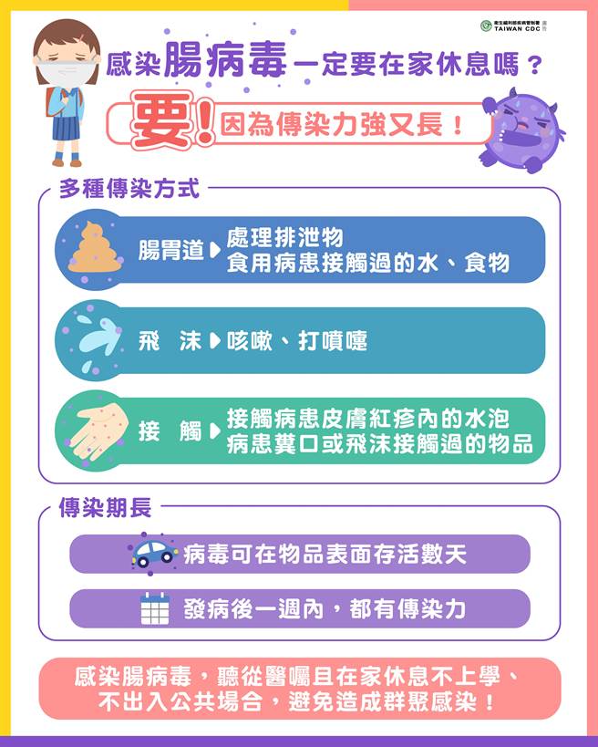 肠病毒通常在发病前几天即有传染力，大多可在一周内痊癒，发病后一周内传染力最高，典型症状为口腔、手掌、脚掌出现水泡、溃疡，可能合併发烧。（图／翻摄自卫生福利部疾病管制署）