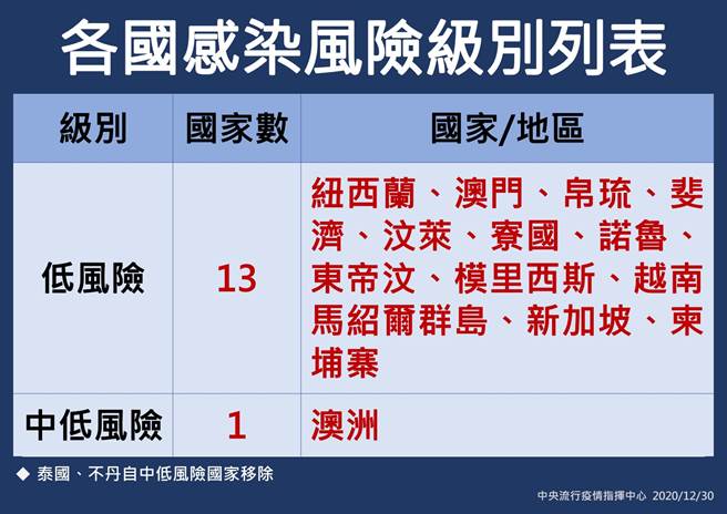 泰国、不丹自中低风险国家移除。(指挥中心提共)