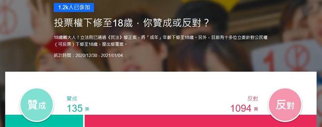 网友投票结果。(图 翻摄自YAHOO)