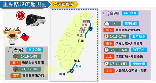 元旦连假期间，公路总局在苏花路廊南下苏澳地区及和平地区实施大客车优先道措施。（图/高路总局提供）