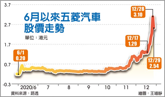 6月以来五菱汽车股价走势