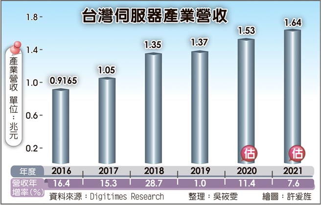 台湾伺服器产业营收