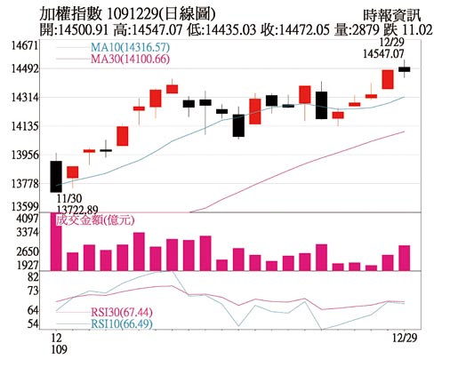 加权指数 1091229(日线图)