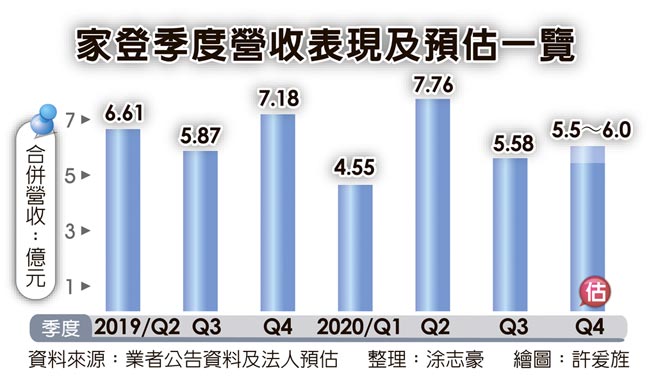 家登季度营收表现及预估一览