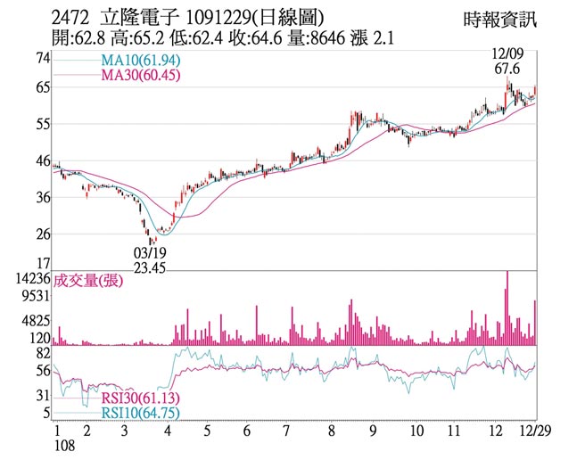 2472 立隆电子 1091229(日线图)