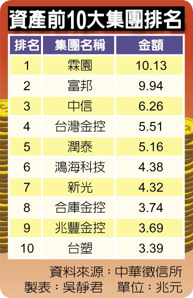 資產前10大集團排名