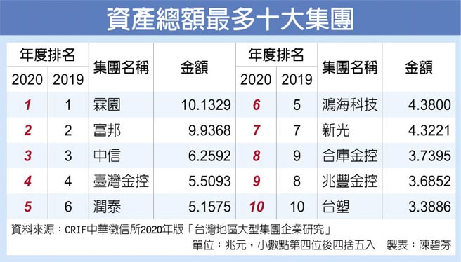 資產總額最多十大集團