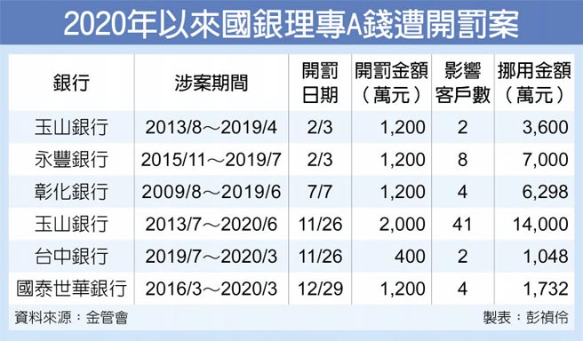 2020年以来国银理专A钱遭开罚案