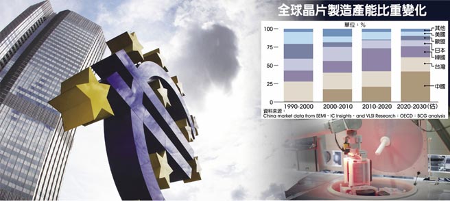 全球晶片制造产能比重变化