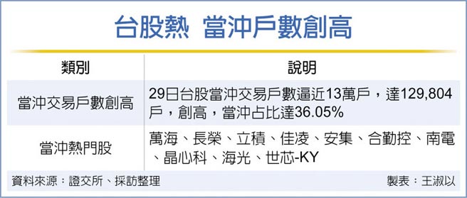 台股热 当冲户数创高