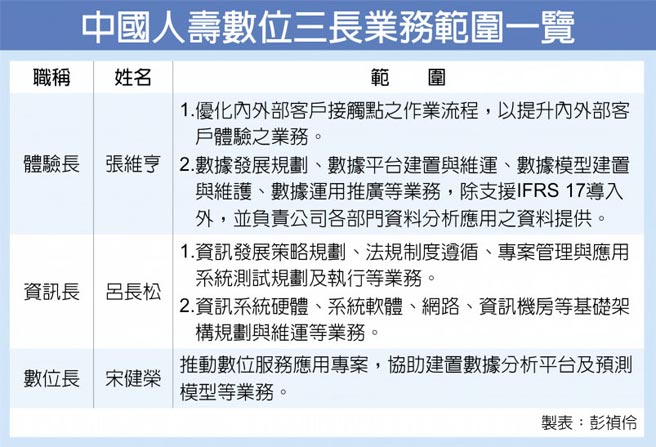 中国人寿数位三长业务范围一览