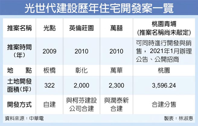 光世代建设歷年住宅开发案一览