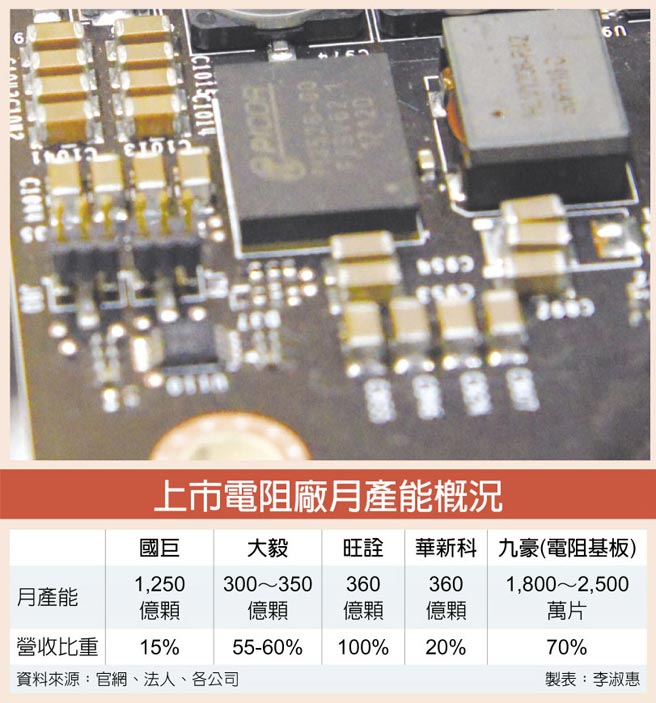 上市電阻廠月產能概況