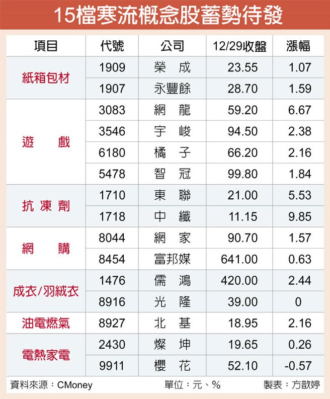 15檔寒流概念股蓄势待发