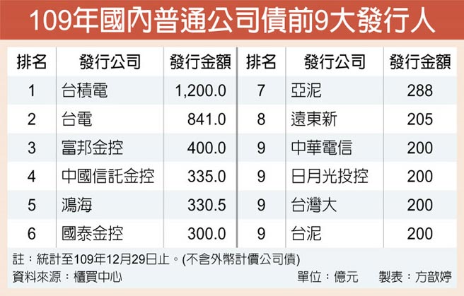 109年国内普通公司债前9大发行人